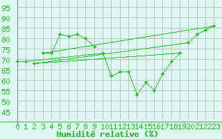 Courbe de l'humidit relative pour Camborne