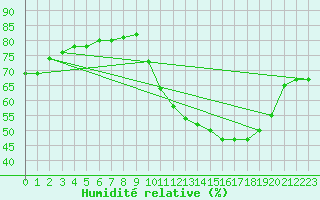 Courbe de l'humidit relative pour Fains-Veel (55)