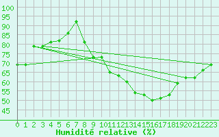 Courbe de l'humidit relative pour Salen-Reutenen