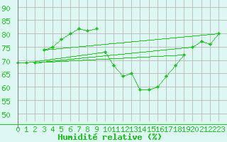 Courbe de l'humidit relative pour Les Pennes-Mirabeau (13)