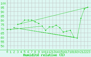 Courbe de l'humidit relative pour Laval (53)