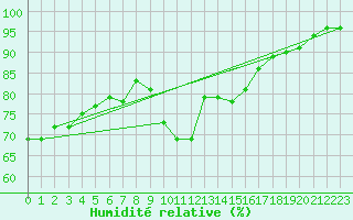 Courbe de l'humidit relative pour Gaardsjoe