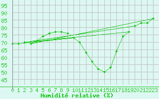Courbe de l'humidit relative pour Daroca
