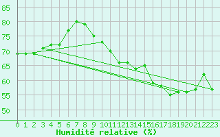 Courbe de l'humidit relative pour Cabo Busto