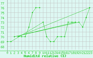 Courbe de l'humidit relative pour Niort (79)