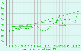Courbe de l'humidit relative pour Ploudalmezeau (29)