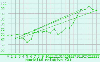 Courbe de l'humidit relative pour Plaffeien-Oberschrot