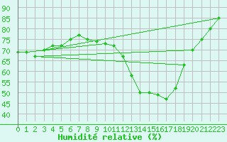 Courbe de l'humidit relative pour Aix-en-Provence (13)