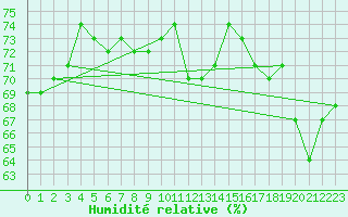 Courbe de l'humidit relative pour Greifswalder Oie
