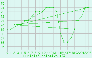Courbe de l'humidit relative pour Roujan (34)