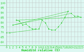 Courbe de l'humidit relative pour Saint-Georges-d'Oleron (17)