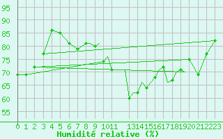 Courbe de l'humidit relative pour Shoream (UK)