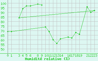 Courbe de l'humidit relative pour Recoules de Fumas (48)