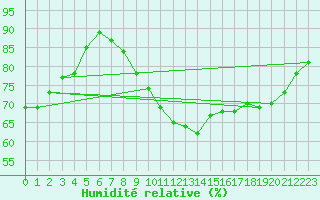 Courbe de l'humidit relative pour Amiens - Dury (80)