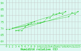 Courbe de l'humidit relative pour Utsjoki Kevo Kevojarvi