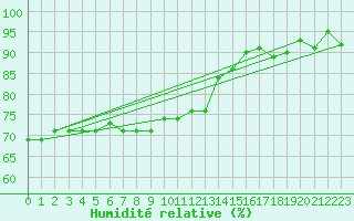 Courbe de l'humidit relative pour Sanary-sur-Mer (83)