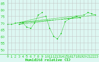 Courbe de l'humidit relative pour Aberporth