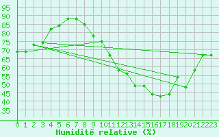 Courbe de l'humidit relative pour Reims-Prunay (51)