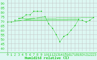 Courbe de l'humidit relative pour Odiham