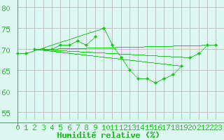 Courbe de l'humidit relative pour Fains-Veel (55)