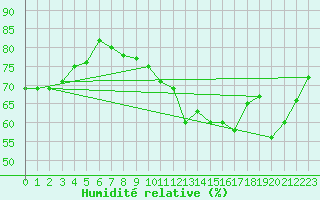 Courbe de l'humidit relative pour Marignane (13)
