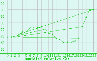 Courbe de l'humidit relative pour Salamanca