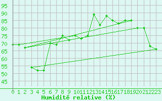 Courbe de l'humidit relative pour Nullo Mountains Aws
