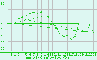 Courbe de l'humidit relative pour Dunkerque (59)