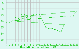 Courbe de l'humidit relative pour Dachsberg-Wolpadinge