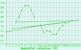 Courbe de l'humidit relative pour Kahler Asten