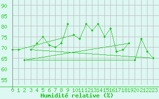 Courbe de l'humidit relative pour Mace Head