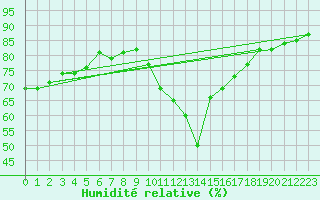 Courbe de l'humidit relative pour Pointe de Chassiron (17)