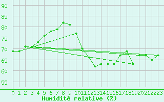 Courbe de l'humidit relative pour Shoeburyness