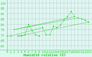 Courbe de l'humidit relative pour Rnenberg