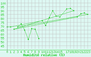 Courbe de l'humidit relative pour Tarfala