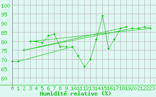 Courbe de l'humidit relative pour Carrion de Calatrava (Esp)