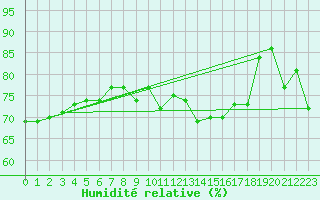 Courbe de l'humidit relative pour Dunkerque (59)
