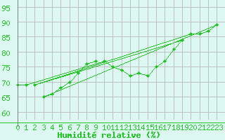 Courbe de l'humidit relative pour Tauxigny (37)