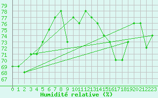 Courbe de l'humidit relative pour Cap de la Hague (50)