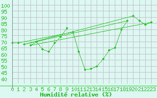 Courbe de l'humidit relative pour Brianon (05)