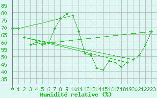 Courbe de l'humidit relative pour Gourdon (46)