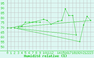 Courbe de l'humidit relative pour Buholmrasa Fyr