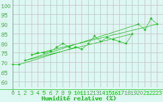Courbe de l'humidit relative pour Wynyard Airport Aws
