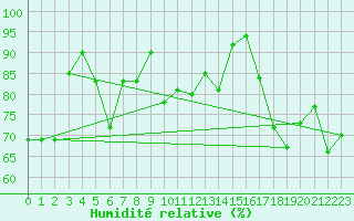 Courbe de l'humidit relative pour Les Diablerets