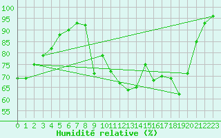 Courbe de l'humidit relative pour Bonnecombe - Les Salces (48)