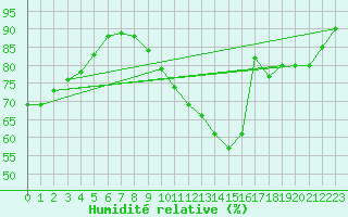 Courbe de l'humidit relative pour Lyon - Bron (69)