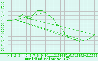 Courbe de l'humidit relative pour Cabestany (66)