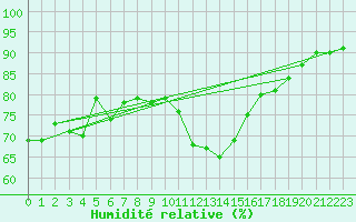 Courbe de l'humidit relative pour Boulogne (62)