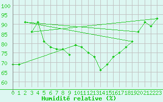 Courbe de l'humidit relative pour Muenchen-Stadt