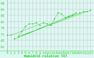 Courbe de l'humidit relative pour Saittarova